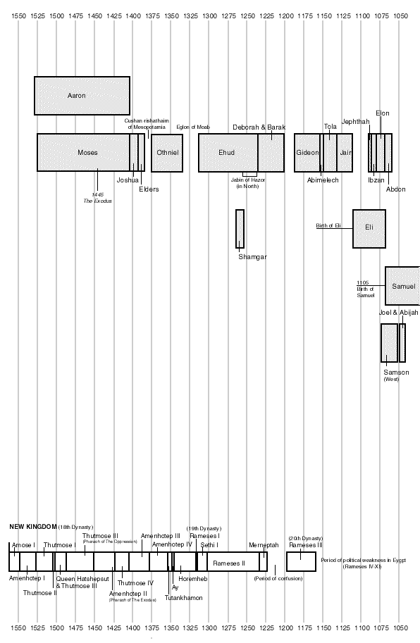 Chronological Chart Of Old Testament Kings And Prophets