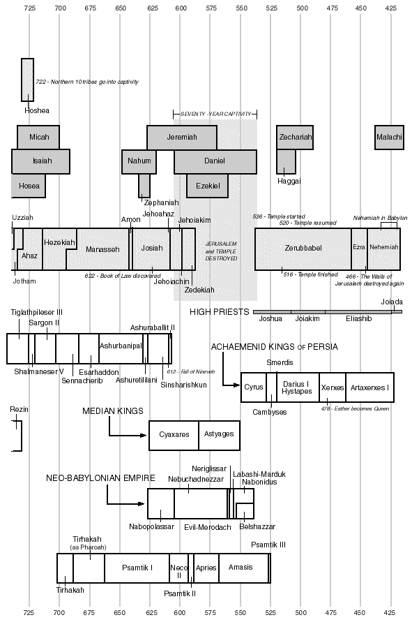 Chronological Chart Of Old Testament Kings And Prophets